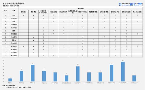 中国价值公司100之车联网企业排行榜 互联网与ICT竞相入局，三大应用与工业互联网数据服务全面崛起
